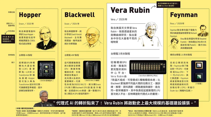 輝達GPU型號怎麼看？Vera Rubin、Hopper是誰？4代AI架構與產品命名一次懂