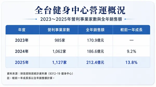 全台健身中心營運概況。