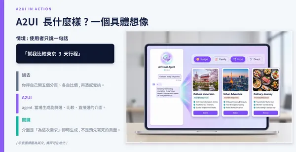 A2UI 示意圖