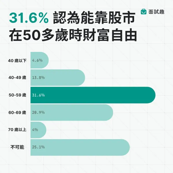 #5 全民炒股！85.6% 上班族進場，0050 壓倒性奪冠