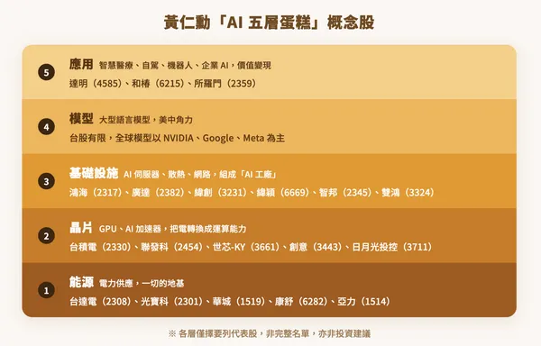 五層蛋糕3.0