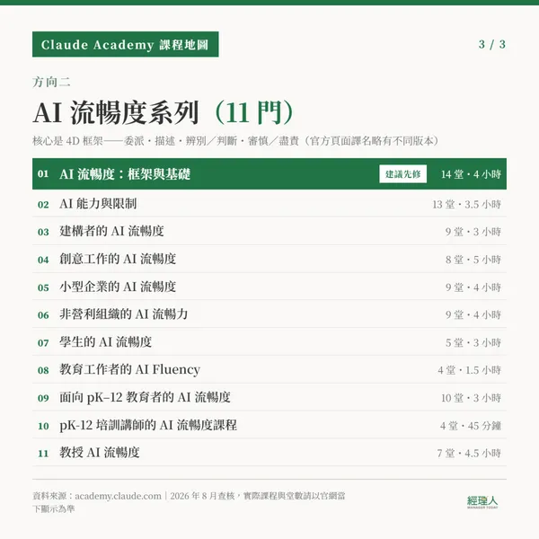 Claude Academy 課程方向二：AI 流暢度