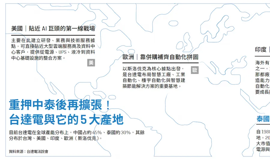 泰國4兆市值王也是台達的！從泰達電看它全球布局：「英雄模型」是什麼？38年前為何逆勢南向？
