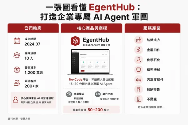 一張圖看懂Egenthub：打造企業專屬AI Agent軍團