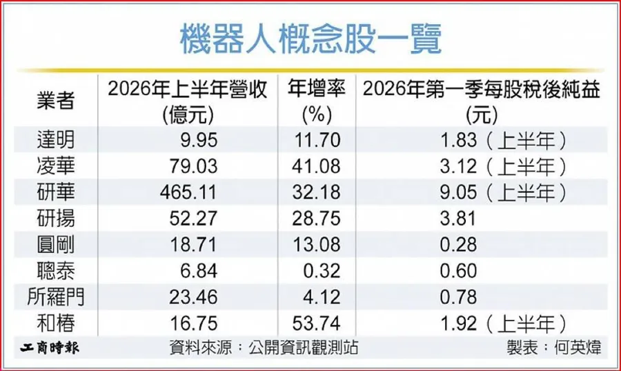 黃仁勳再喊下一波AI浪潮是機器人！輝達Jetson Thor台鏈名單曝光，這些可望成受惠族群
