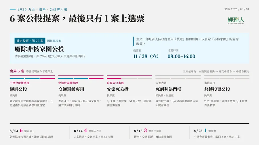 重啟核電公投過關,其餘 5 案出局!2026 公投最終一案上選票|經理人