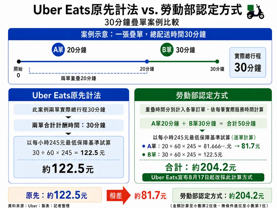 Uber Eats疊單爭議是什麼？外送專法計酬怎麼算？追溯補發、服務費調漲一次看