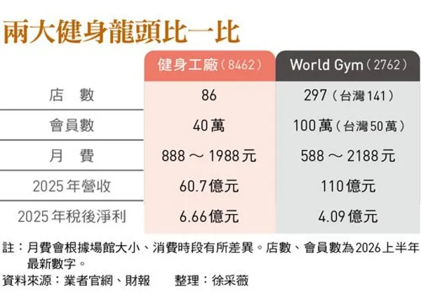 #1 健身工廠