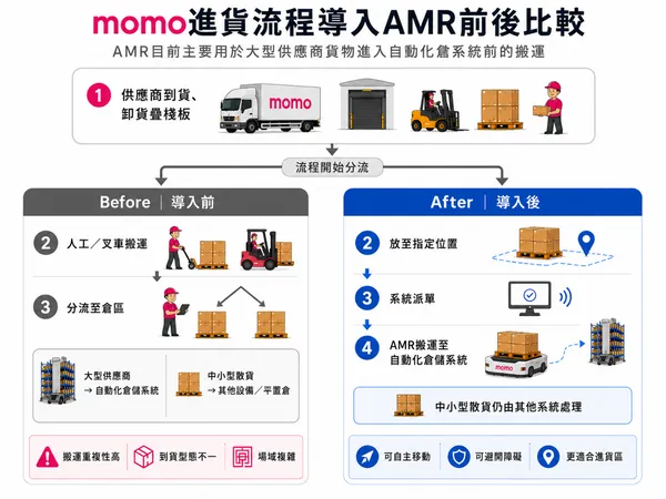 momo 進貨流程圖