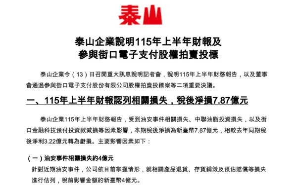  半年虧 7.87 億元！泰山停牌謎底揭曉：油安風暴、街口投資款蒸發 5.2 億