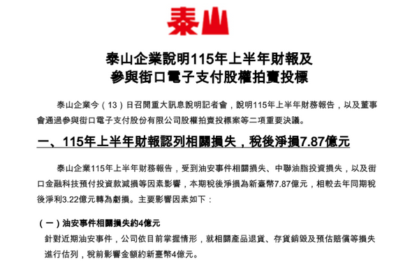  半年虧 7.87 億元！泰山停牌謎底揭曉：油安風暴、街口投資款蒸發 5.2 億