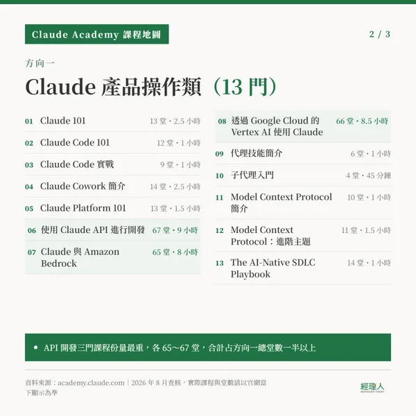 Claude Academy 課程方向一：產品操作類