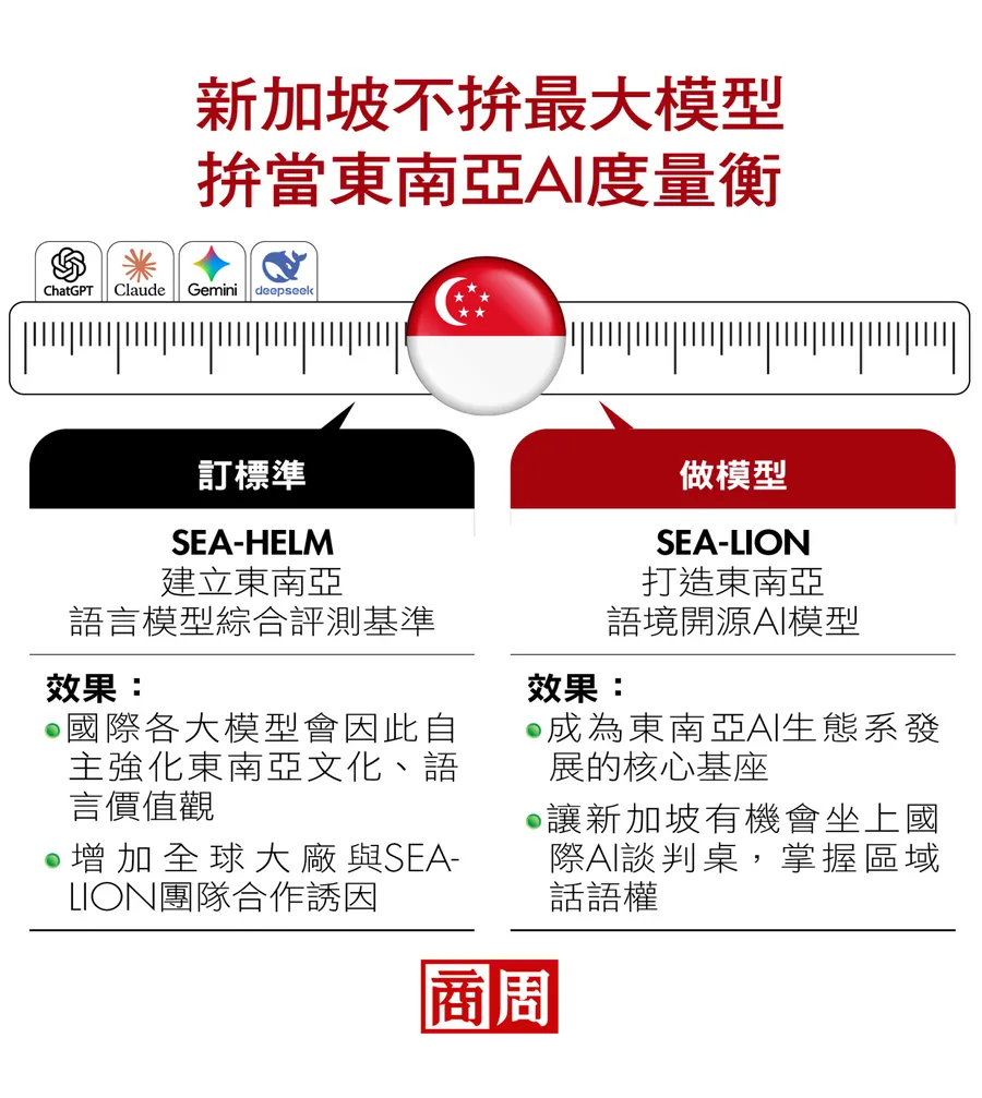 AI連何時會吃榴槤都懂！新加坡讓巨頭繞不過它