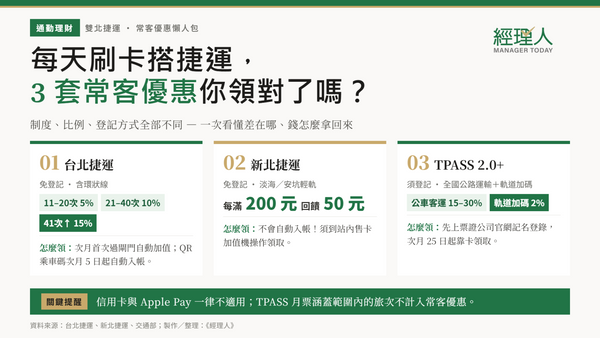  通勤族常客優惠完整攻略｜回饋金怎麼領？北捷、新北捷、TPASS 2.0+ 這樣選最划算