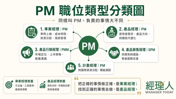 PM 該怎麼用 AI？完整教學｜10 大工作情境拆解，可複製 Prompt 一次看