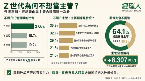  薪水不到位，就別找我當主管？調查曝破６成拒升遷，要加薪到這個價碼才點頭