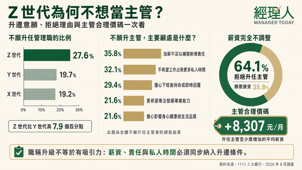 薪水不到位，就別找我當主管？調查曝破６成拒升遷，要加薪到這個價碼才點頭