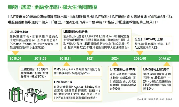 購物、旅遊、金融全串聯，擴大生活圈商機