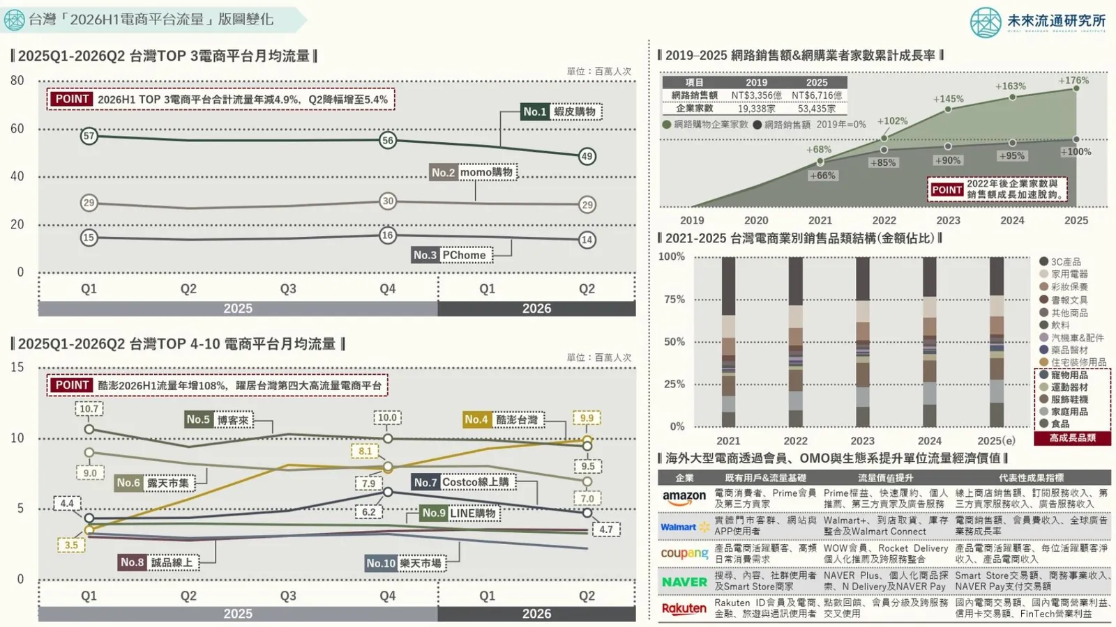 圖解｜台灣電商第4名換酷澎當！2026H1流量年增108%超越博客來，龍頭蝦皮流量反減9.7%