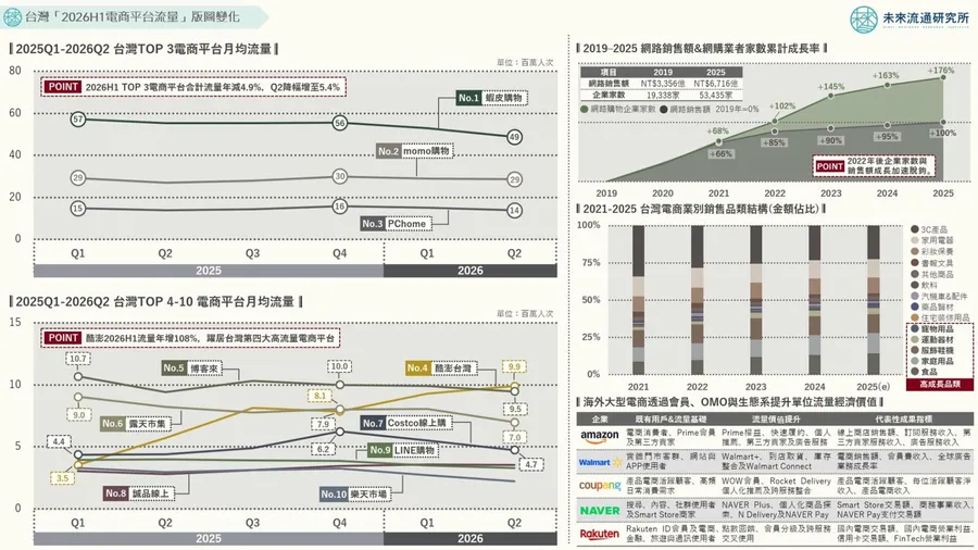 台灣3大電商流量佔比跌破7成！酷澎1年翻倍、火速擠進第4，三強鼎立變四分天下