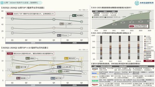  電商三強優勢鬆動？酷澎流量年增 108%、躍居台灣電商第四！