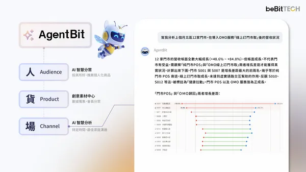 讓數據自己跑出營收！AgentBit 結合 CDP 乾淨數據與實戰 Know-how，只需輸入指令即
