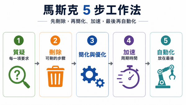  太早自動化，只是讓 AI 幫你做白工！用馬斯克「5 步工作法」，揪出沒意義的流程