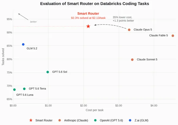 Smart Router 在 Databricks Coding 任務上的評測表現