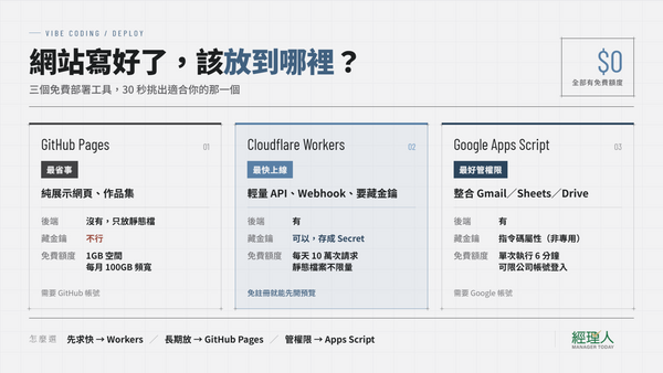  vibe coding 網站怎麼上線？3 個免費工具，零基礎也能自己部署
