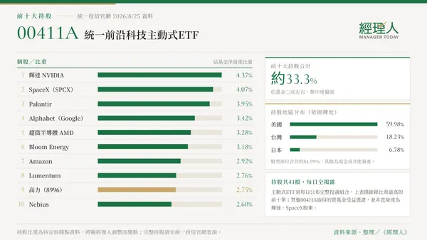 00411A前十大持股比重圖