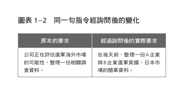 薪水翻倍的報告撰寫法_內文圖01