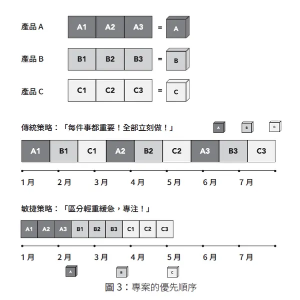 SCRUM：用一半的時間做超過兩倍的事圖3.png