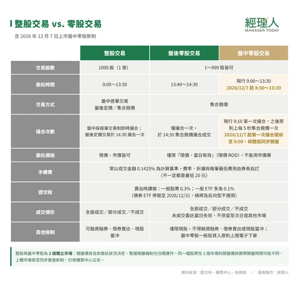 零股盤中交易怎麼買？何時買？手續費多少？小資族投資必知.jpg