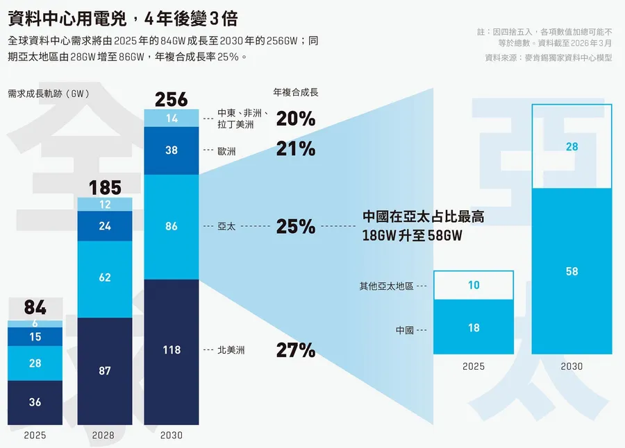 亞太開吃近7兆資料中心商機！AWS、阿里巴巴加碼AI基建搶市占，供應鏈業者如何優先卡位？