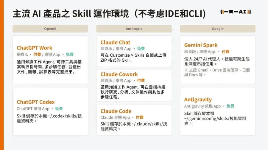 做Skill要先付錢嗎？一張表看懂Claude、ChatGPT、Gemini誰免費用、誰要訂閱