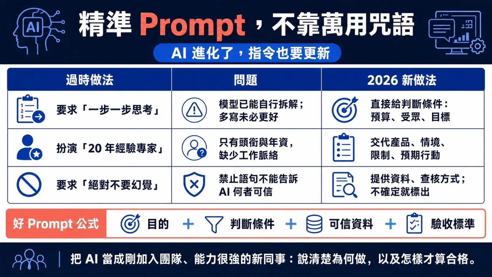 長 Prompt 指令還有用嗎？GPT-5、Claude 時代，這 3 個技巧該這樣調整