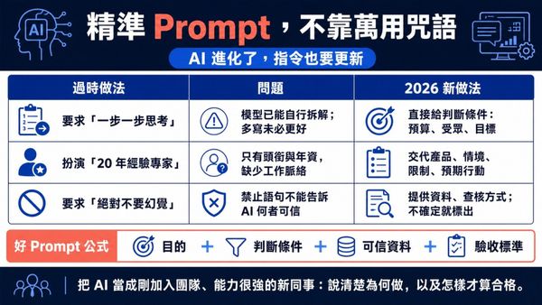  AI 一直進化，你還在使用過時的萬用指令？2026 重新學 Prompt，抓對重點、精準產出