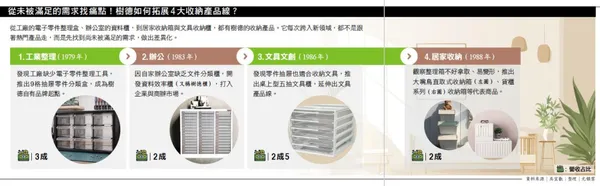 從未被滿足的需求找痛點！樹德如何拓展4大收納產品線？