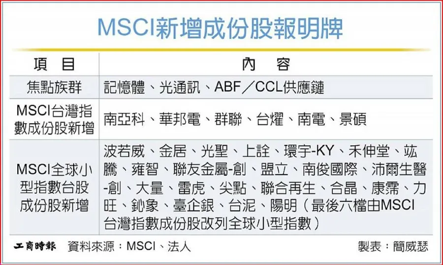 MSCI新增成份股有哪些？南亞科、華邦電、群聯入列，一表看台股當紅炸子雞