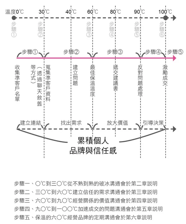 圖表1-1 一○○℃成交法與五大步驟.jpg