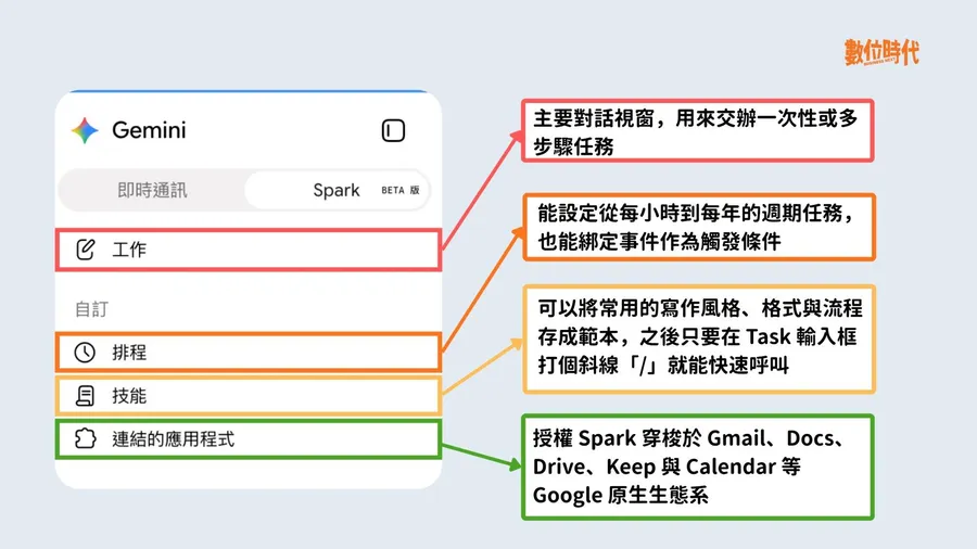 Gemini Spark是什麼？幫你讀Gmail、改文件、自動跑完工作流程，3個實測情境一次看