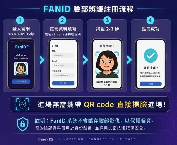 FanID 註冊流程
