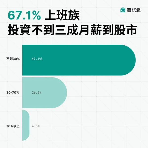 #2 全民炒股！85.6% 上班族進場，0050 壓倒性奪冠