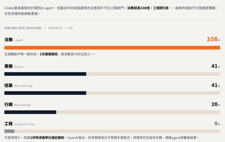 Codex用戶成長最快的不是工程師，是法務！OpenAI最新研究：企業AI正從協助走向執行