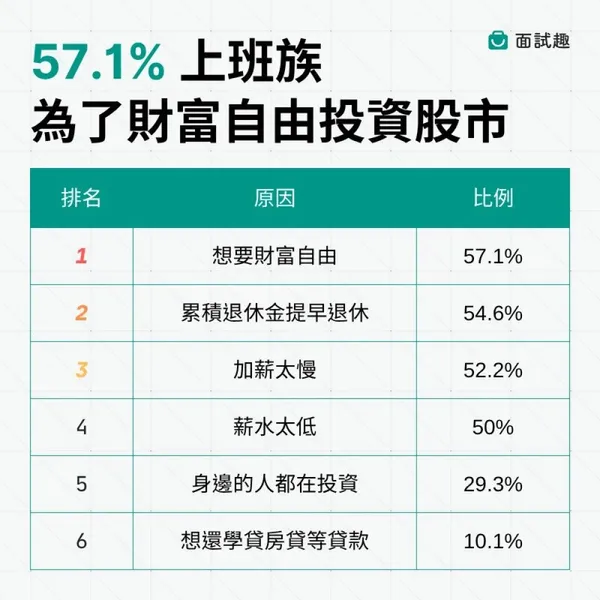 #3 全民炒股！85.6% 上班族進場，0050 壓倒性奪冠