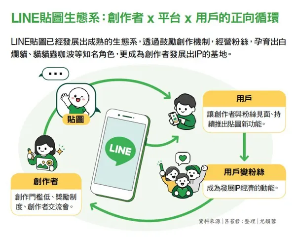 LINE貼圖生態系：創作者 x 平台 x 用戶的正向循環