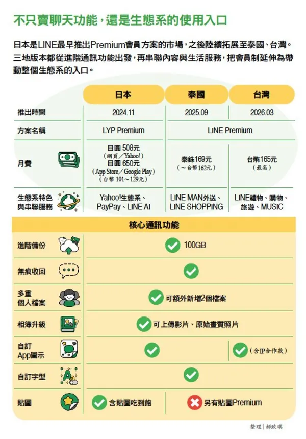 不只賣聊天功能，還是生態系的使用入口