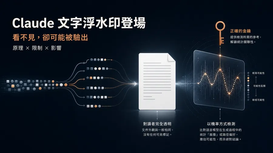 AI文章無所遁形？Anthropic推出「隱形浮水印」機制，一篇搞懂背後原理、限制和影響