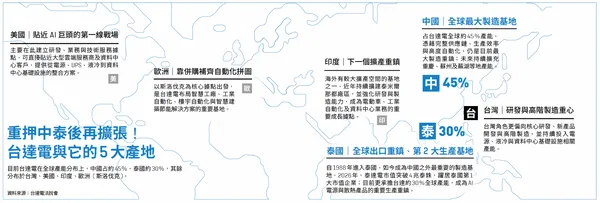 台達電與它的5大產地