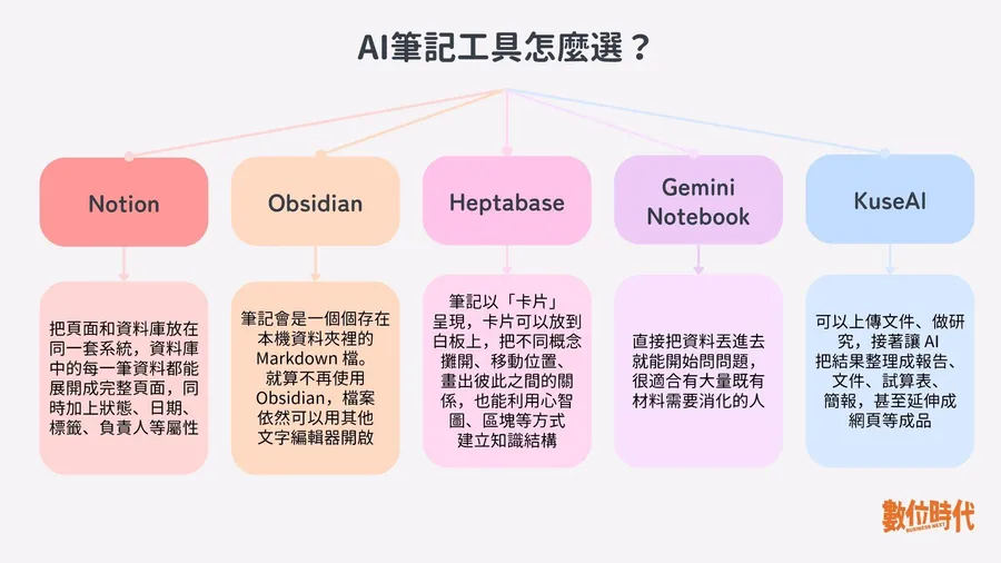 筆記軟體推薦大全｜Obsidian、Notion、Heptabase等5款熱門工具使用情境、優缺點一次看